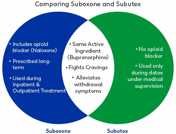  Differences between Subutex and Suboxone